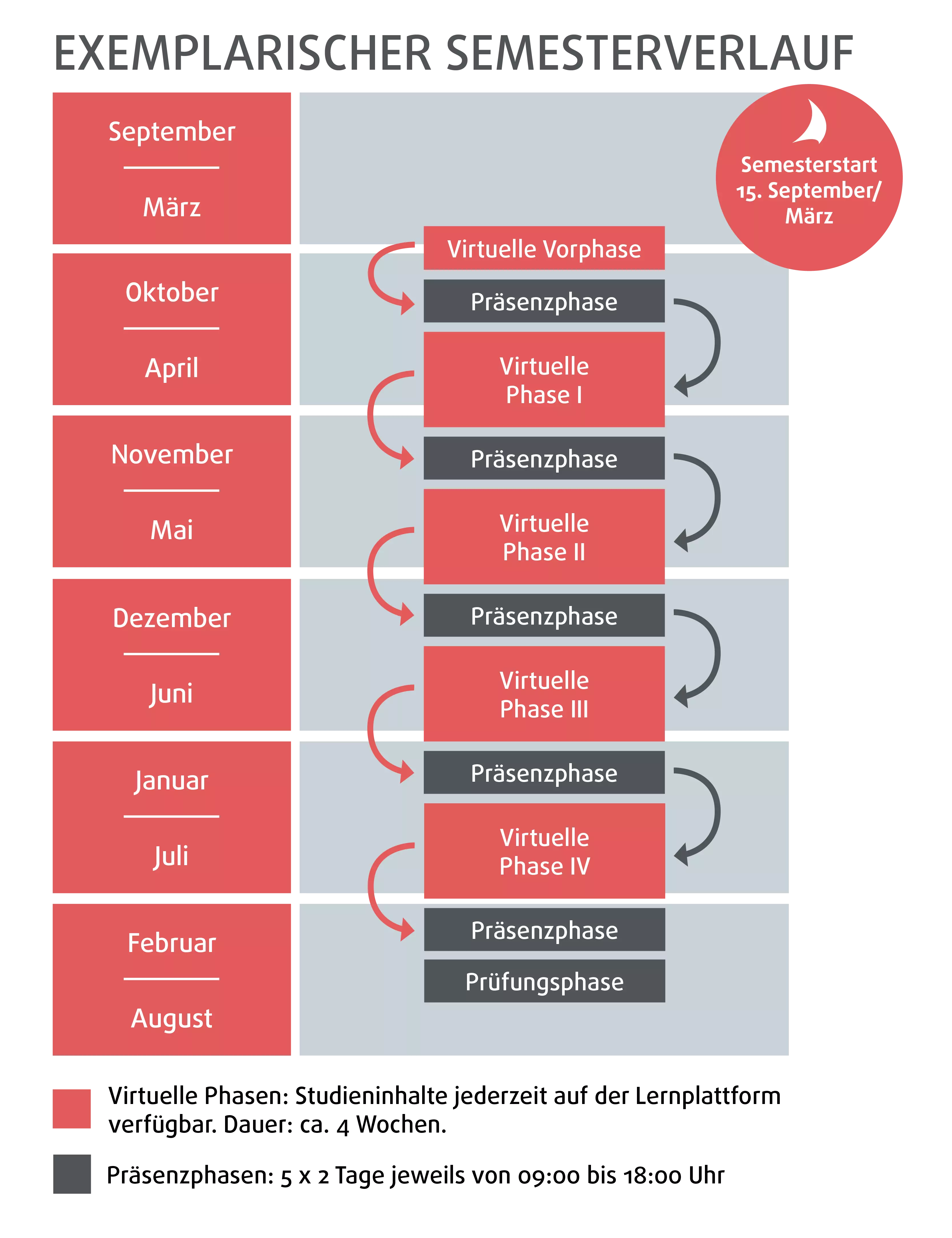 Exemplarischer-Semesterverlauf-Hamburg
