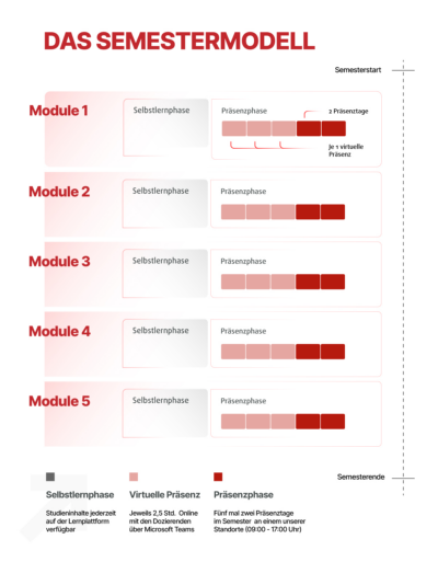 semestermodell-blockmodelle_landingapge Exemplarischer Semesterverlauf