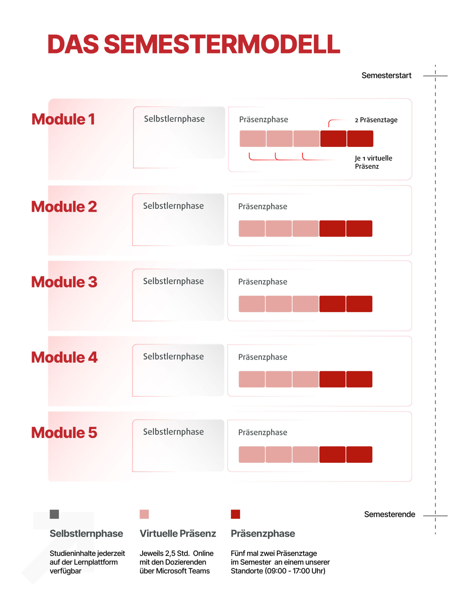 Exemplarischer Semesterverlauf