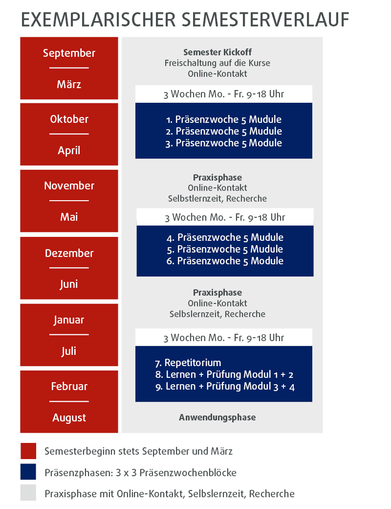 Exemplarischer Semesterverlauf