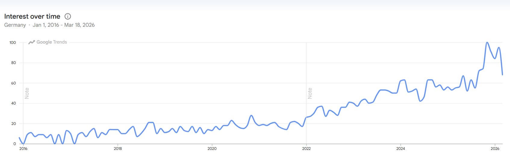 GoogleTrends